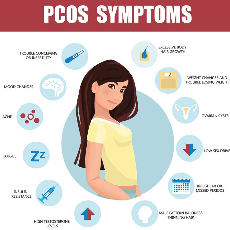 Polycystic Ovarian syndrome